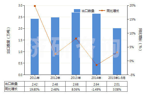2011-2015年9月中國其他軟填料及類似物品(經(jīng)藥物浸涂或制成零售包裝,供醫(yī)療、外科、牙科或獸醫(yī)用)(HS30059090)出口量及增速統(tǒng)計